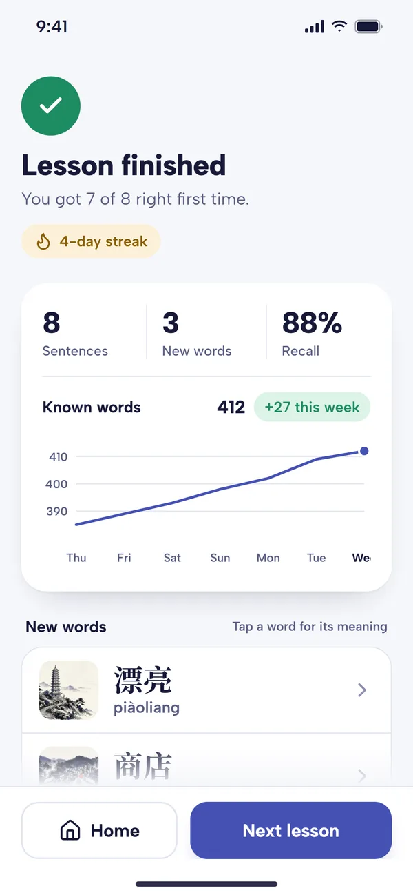 The Lesson finished screen: You got 7 of 8 right first time, a 4-day streak, 8 sentences, 3 new words and 88% recall, a known words chart up 27 this week, and Home and Next lesson buttons