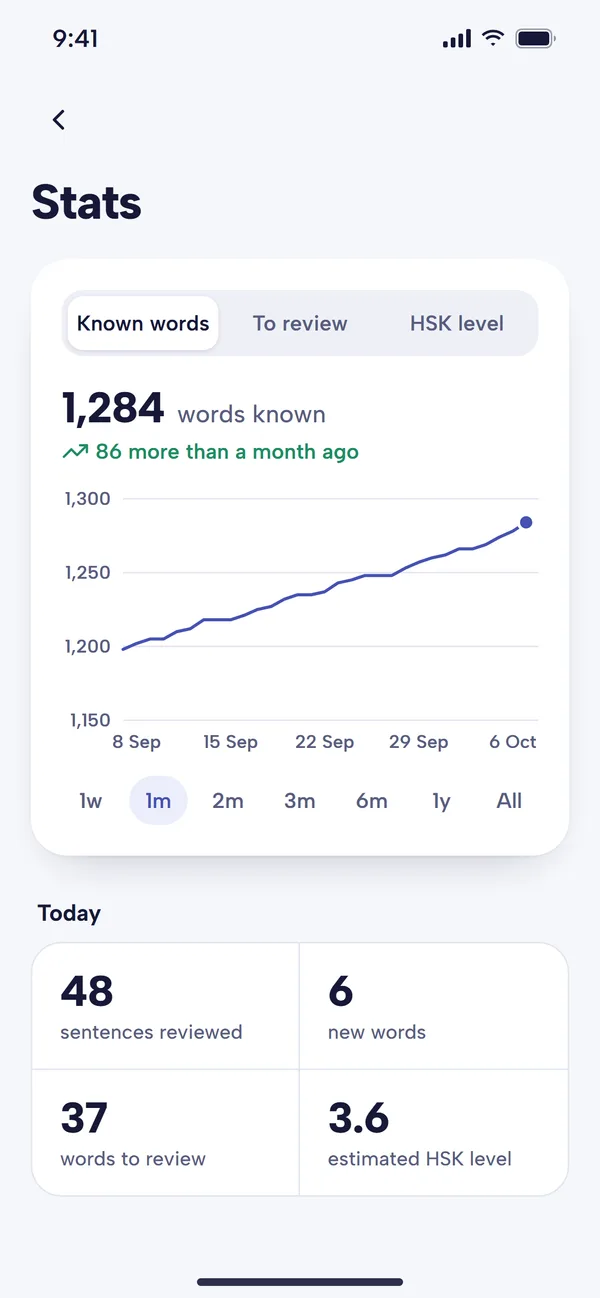 The Stats screen: a chart of known words rising to 1,284 over the last month, plus today's sentences reviewed, new words and words to review