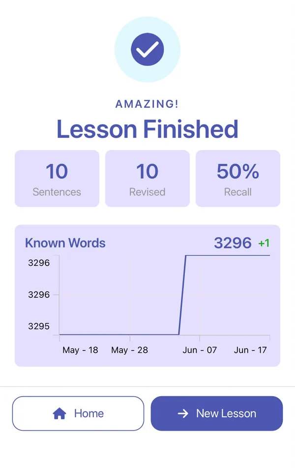 The Lesson Finished screen showing 10 sentences, 10 revised and 50% recall, a Known Words chart, and Home and New Lesson buttons